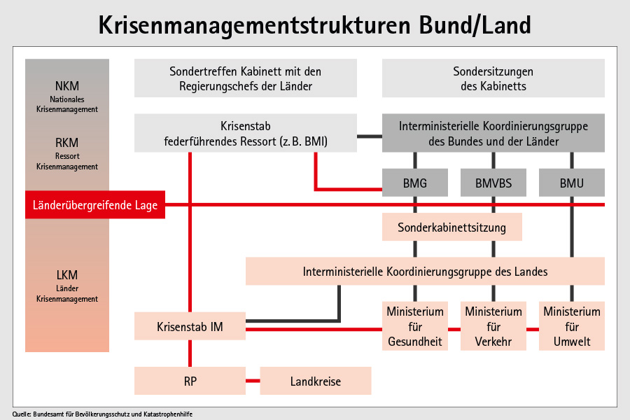 Krisenmanagement auf Bund- und Landesebene