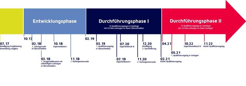 Projektphasen LeiQplus