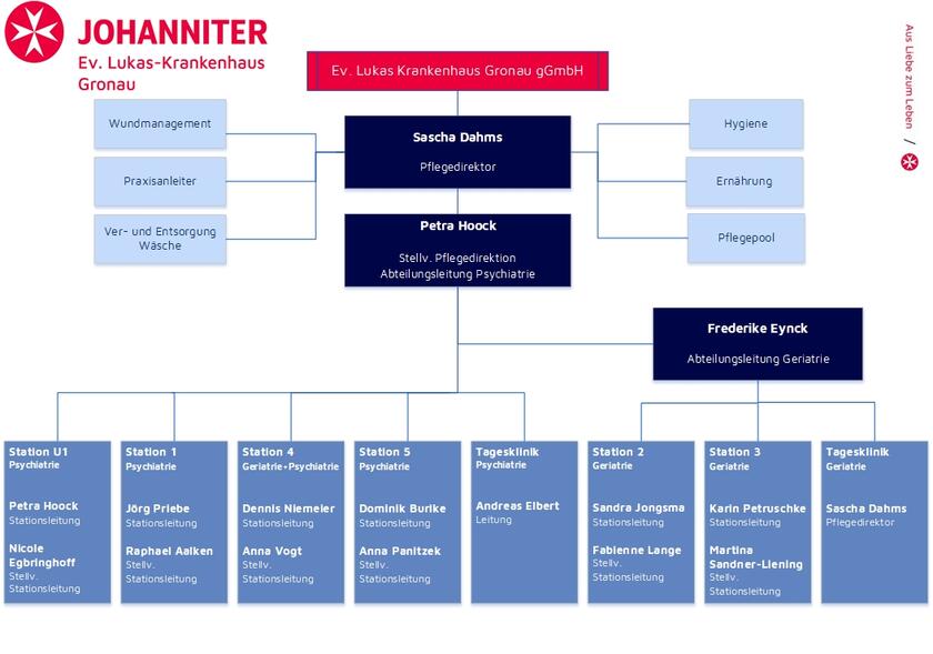 Hier ist das Organigramm des Bereichs Pflege zu sehen. 