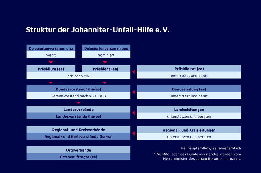 Organisationsstruktur der Johanniter-Unfall-Hilfe e.V. in Deutschland.